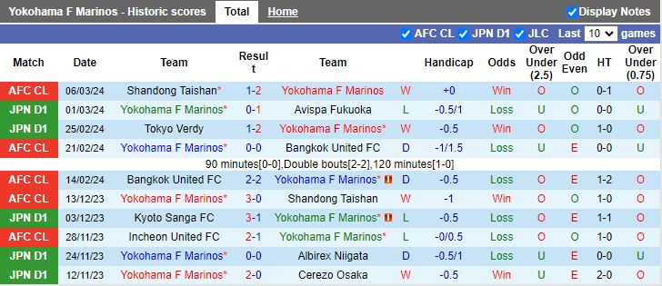 Nhận định Yokohama F Marinos vs Shandong Taishan, 17h00 ngày 13/3 - Ảnh 1