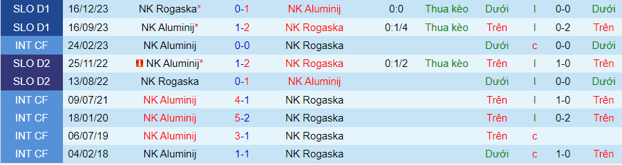 Nhận định Aluminij vs Rogaska, 22h45 ngày 13/3 - Ảnh 3