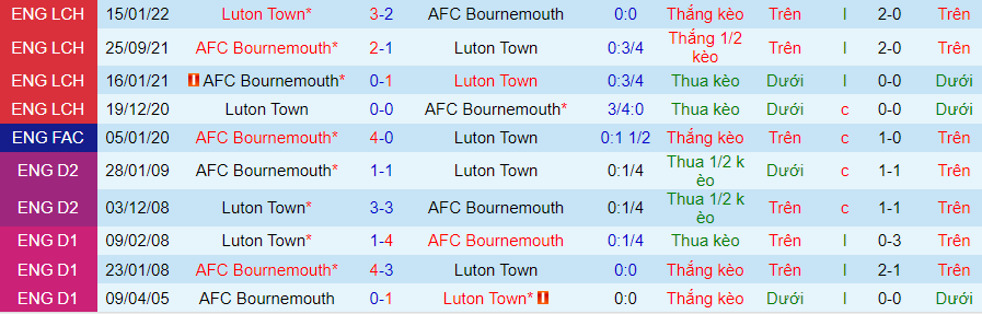 Nhận định Bournemouth vs Luton Town, 02h30 ngày 14/3 - Ảnh 3