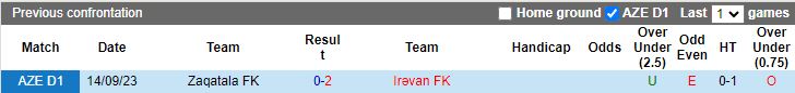 Nhận định Irevan vs Zaqatala, 16h00 ngày 14/3 - Ảnh 3