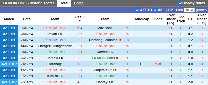 Nhận định MOIK Baku vs Difai Agsu, 18h00 ngày 14/3 - Ảnh 1