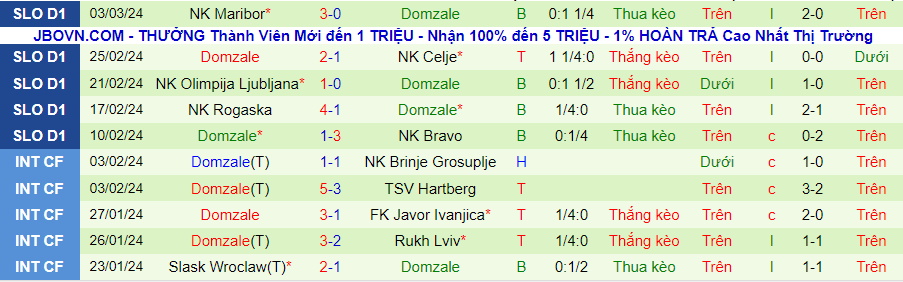 Nhận định Radomlje vs Domzale, 00h45 ngày 14/3 - Ảnh 1