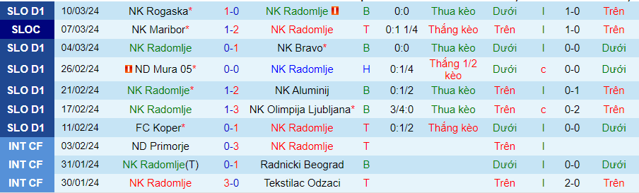 Nhận định Radomlje vs Domzale, 00h45 ngày 14/3 - Ảnh 2