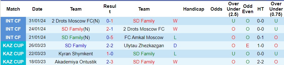 Nhận định SD Family vs Ulytau Zhezkazgan, 15h ngày 13/3 - Ảnh 1