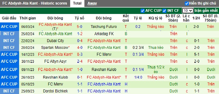 Nhận định Taichung Futuro vs FC Abdysh-Ata Kant, 15h ngày 13/3 - Ảnh 2