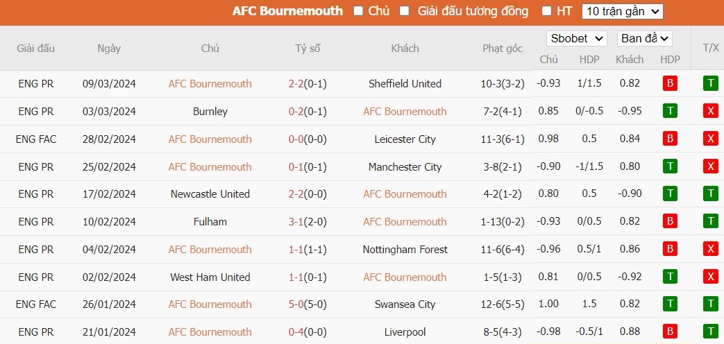 Soi kèo phạt góc Bournemouth vs Luton Town, 2h30 ngày 14/03 - Ảnh 2