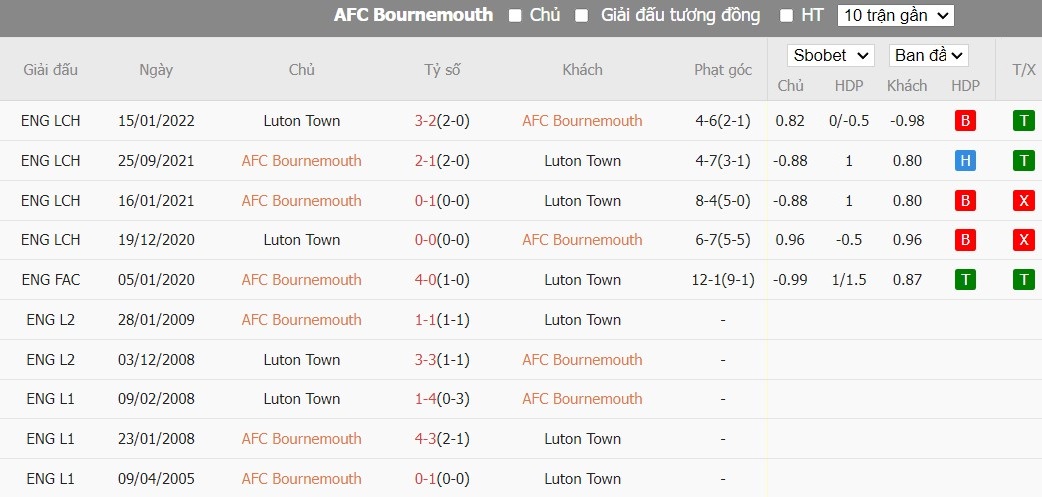 Soi kèo phạt góc Bournemouth vs Luton Town, 2h30 ngày 14/03 - Ảnh 4