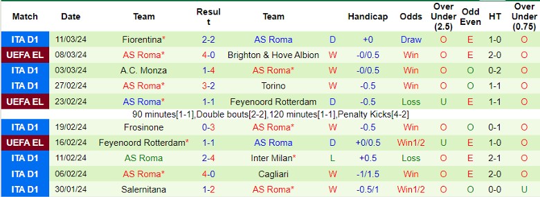 Nhận định Brighton vs AS Roma, 3h00 ngày 15/3 - Ảnh 2