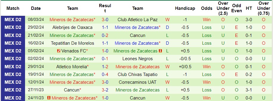 Nhận định Cimarrones Sonora vs Mineros de Zacatecas, 10h05 ngày 14/3 - Ảnh 2