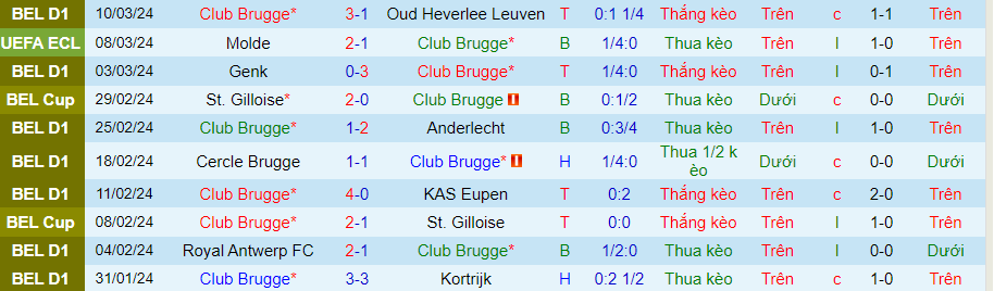 Nhận định Club Brugge vs Molde, 03h00 ngày 15/3 - Ảnh 2
