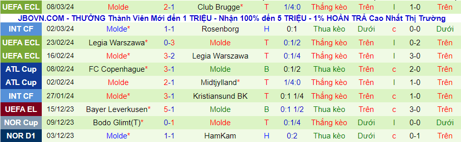 Nhận định Club Brugge vs Molde, 03h00 ngày 15/3 - Ảnh 3