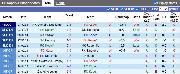 Nhận định Koper vs NK Celje, 22h45 ngày 14/3 - Ảnh 1