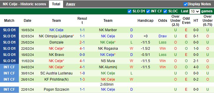 Nhận định Koper vs NK Celje, 22h45 ngày 14/3 - Ảnh 2