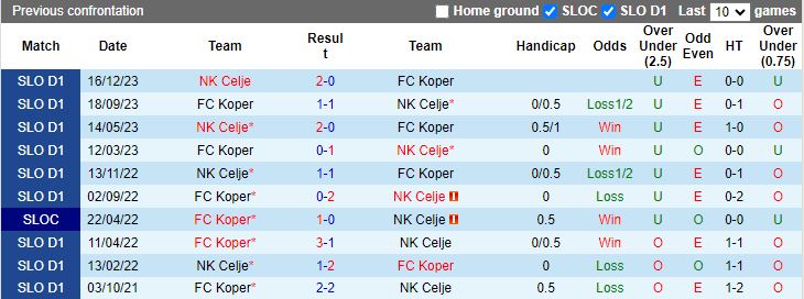 Nhận định Koper vs NK Celje, 22h45 ngày 14/3 - Ảnh 3