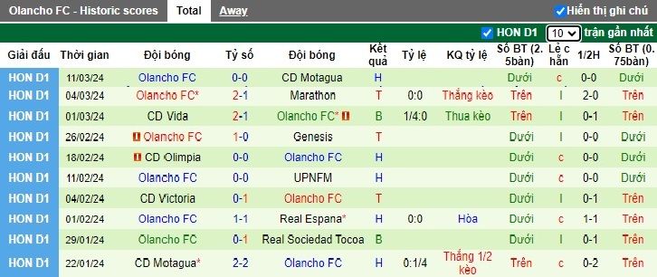 Nhận định Real Sociedad Tocoa vs Olancho FC, 8h15 ngày 14/3 - Ảnh 2
