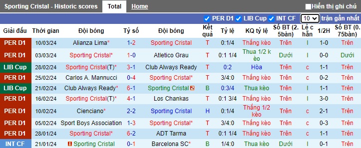 Nhận định Sporting Cristal vs Melgar, 9h ngày 14/3 - Ảnh 1