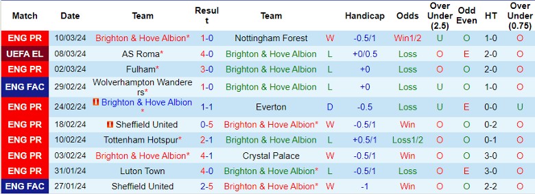 Soi kèo nhà cái Brighton vs AS Roma, 3h00 ngày 15/3 - Ảnh 3