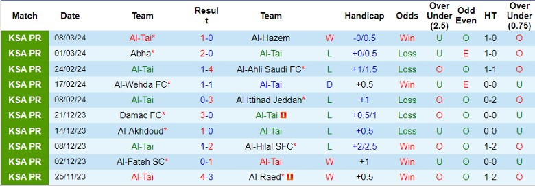Nhận định Al-Tai vs Al-Ettifaq, 2h00 ngày 16/3 - Ảnh 1