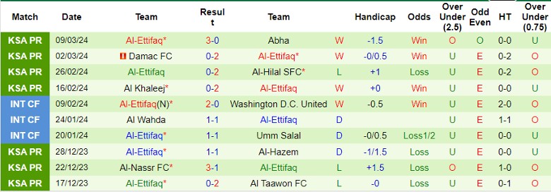 Nhận định Al-Tai vs Al-Ettifaq, 2h00 ngày 16/3 - Ảnh 2