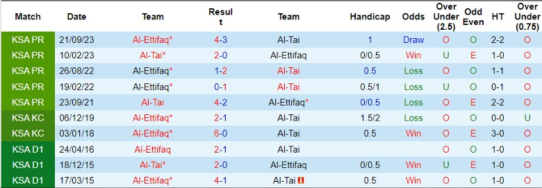 Nhận định Al-Tai vs Al-Ettifaq, 2h00 ngày 16/3 - Ảnh 3
