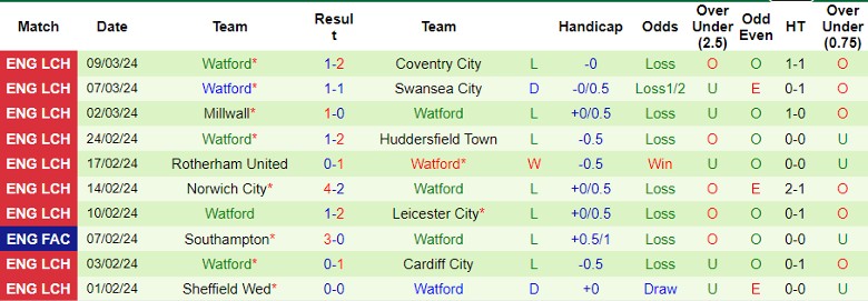 Nhận định Birmingham vs Watford, 22h00 ngày 16/3 - Ảnh 2