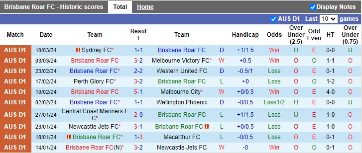 Nhận định Brisbane Roar vs Macarthur, 12h00 ngày 16/3 - Ảnh 1