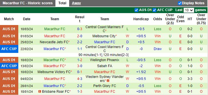 Nhận định Brisbane Roar vs Macarthur, 12h00 ngày 16/3 - Ảnh 2