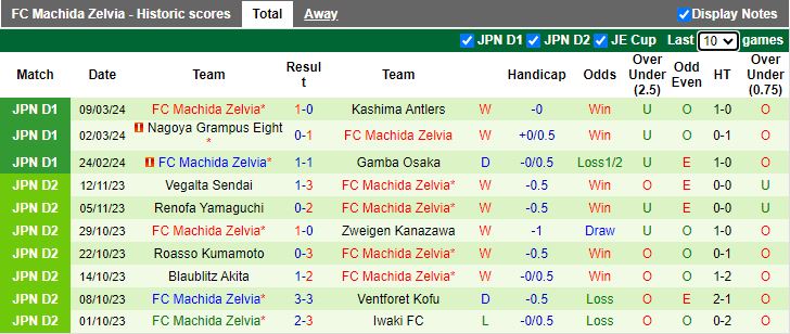 Nhận định Consadole Sapporo vs Machida Zelvia, 12h00 ngày 16/3 - Ảnh 2