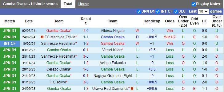Nhận định Gamba Osaka vs Jubilo Iwata, 13h00 ngày 16/3 - Ảnh 1