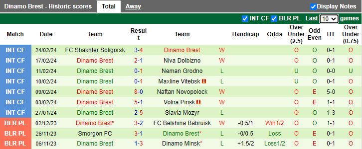 Nhận định Isloch Minsk vs Dinamo Brest, 21h00 ngày 15/3 - Ảnh 2