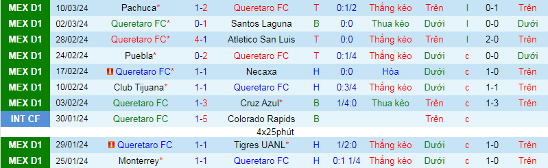 Nhận định Queretaro vs Juarez, 8h ngày 16/3 - Ảnh 1