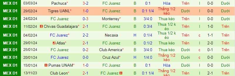 Nhận định Queretaro vs Juarez, 8h ngày 16/3 - Ảnh 2