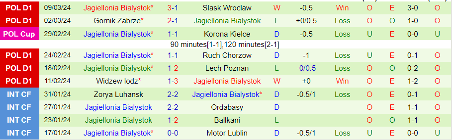 Nhận định Radomiak Radom vs Jagiellonia Bialystok, 21h00 ngày 16/3 - Ảnh 1