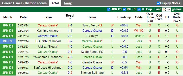 Nhận định Sagan Tosu vs Cerezo Osaka, 13h00 ngày 16/3 - Ảnh 2