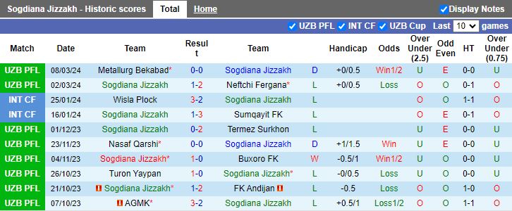 Nhận định Sogdiana Jizzakh vs FK Olympic Tashkent, 21h00 ngày 15/3 - Ảnh 1
