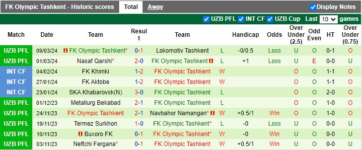 Nhận định Sogdiana Jizzakh vs FK Olympic Tashkent, 21h00 ngày 15/3 - Ảnh 2