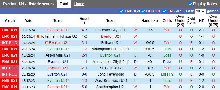 Nhận định U21 Everton vs U21 Wolves, 21h00 ngày 15/3 - Ảnh 1