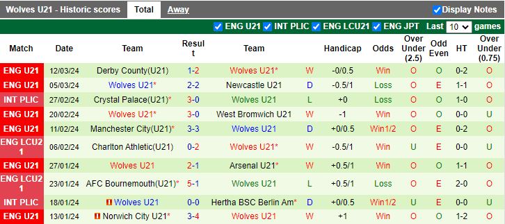 Nhận định U21 Everton vs U21 Wolves, 21h00 ngày 15/3 - Ảnh 2