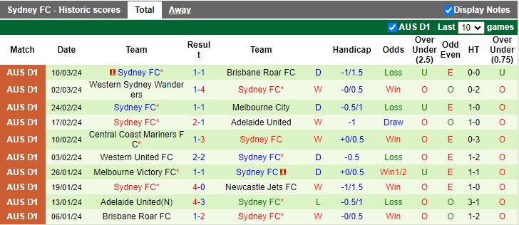 Nhận định Wellington Phoenix vs Sydney FC, 11h30 ngày 16/3 - Ảnh 2