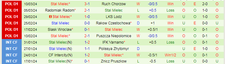 Nhận định Zaglebie Lubin vs Stal Mielec, 0h00 ngày 16/3 - Ảnh 2