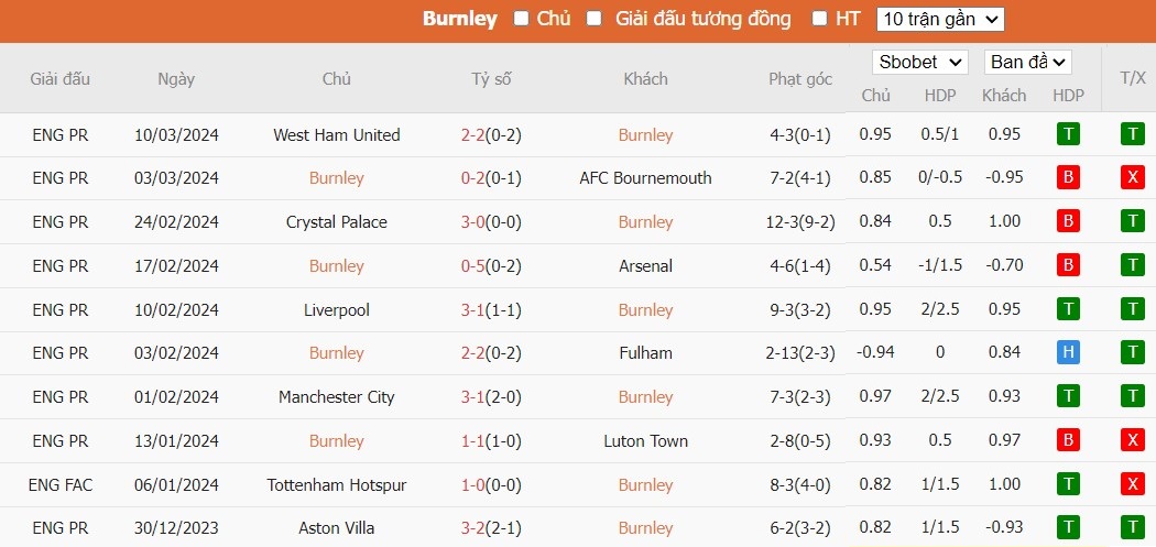 Kèo thẻ phạt ngon ăn Burnley vs Brentford, 22h ngày 16/03 - Ảnh 1