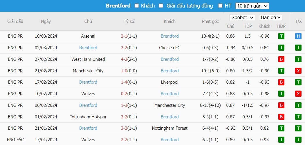 Kèo thẻ phạt ngon ăn Burnley vs Brentford, 22h ngày 16/03 - Ảnh 2