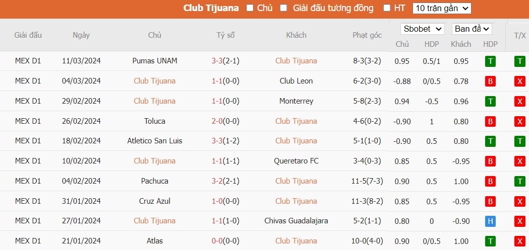 Kèo thẻ phạt ngon ăn Club Tijuana vs Santos Laguna, 10h ngày 16/03 - Ảnh 1
