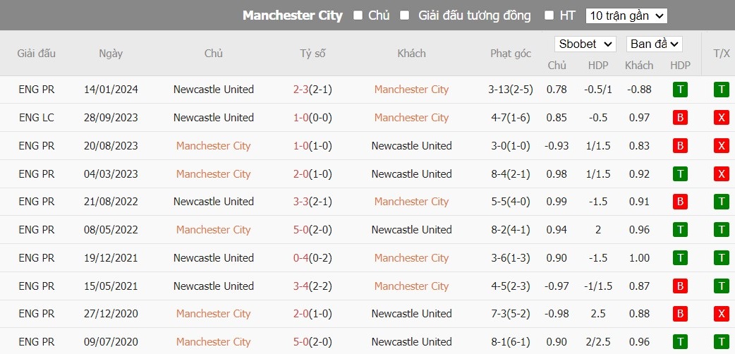 Kèo thẻ phạt ngon ăn Man City vs Newcastle, 0h30 ngày 17/03 - Ảnh 3