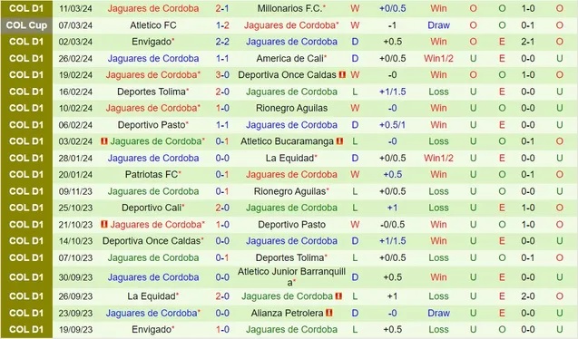 Nhận định Atletico Junior Barranquilla vs Jaguares de Cordoba, 8h10 ngày 16/3 - Ảnh 2