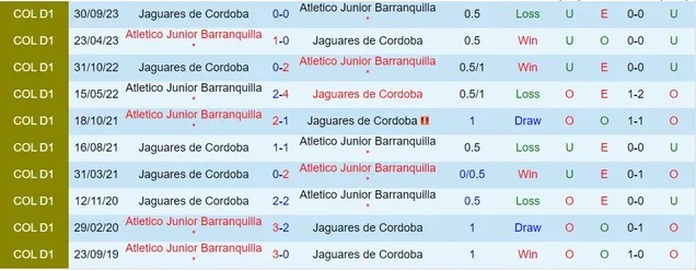 Nhận định Atletico Junior Barranquilla vs Jaguares de Cordoba, 8h10 ngày 16/3 - Ảnh 3