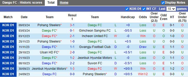 Nhận định Daegu vs Suwon, 14h30 ngày 16/3 - Ảnh 1