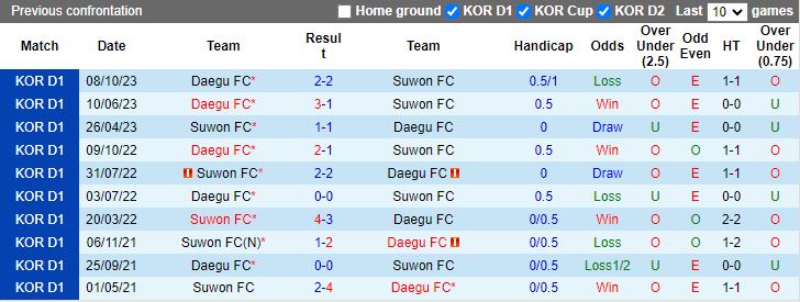 Nhận định Daegu vs Suwon, 14h30 ngày 16/3 - Ảnh 3