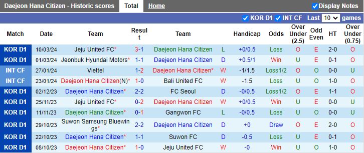 Nhận định Daejeon Hana Citizen vs Gangwon, 12h00 ngày 16/3 - Ảnh 1