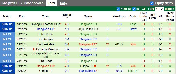 Nhận định Daejeon Hana Citizen vs Gangwon, 12h00 ngày 16/3 - Ảnh 2